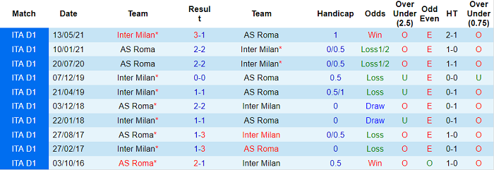 Nhận định, soi kèo AS Roma vs Inter Milan, 0h ngày 5/12 - Ảnh 3