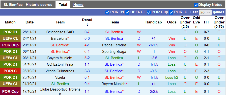 Nhận định, soi kèo Benfica vs Sporting Lisbon, 4h15 ngày 4/12 - Ảnh 1