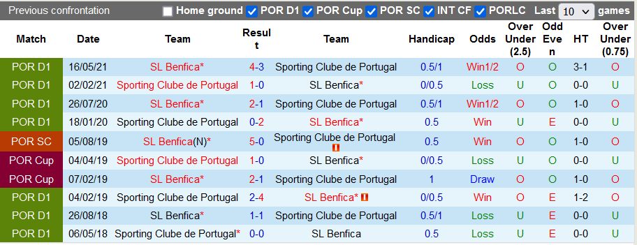 Nhận định, soi kèo Benfica vs Sporting Lisbon, 4h15 ngày 4/12 - Ảnh 3