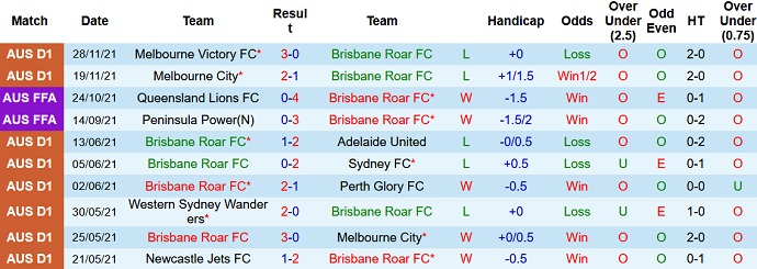 Nhận định, soi kèo Brisbane Roar vs Adelaide United, 13h05 ngày 4/12 - Ảnh 3