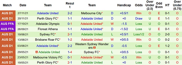 Nhận định, soi kèo Brisbane Roar vs Adelaide United, 13h05 ngày 4/12 - Ảnh 5