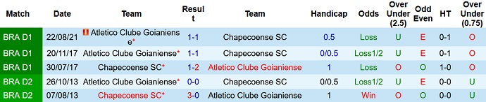 Nhận định, soi kèo Chapecoense vs Atlético/GO, 6h00 ngày 4/12 - Ảnh 4