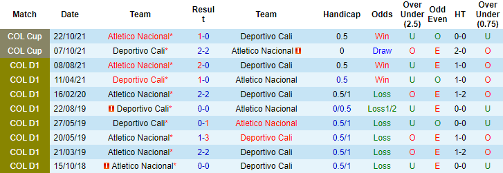 Nhận định, soi kèo Deportivo Cali vs Nacional, 8h ngày 5/12 - Ảnh 3