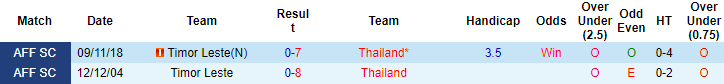 Nhận định, soi kèo Đông Timor vs Thái Lan, 16h30 ngày 5/12 - Ảnh 3