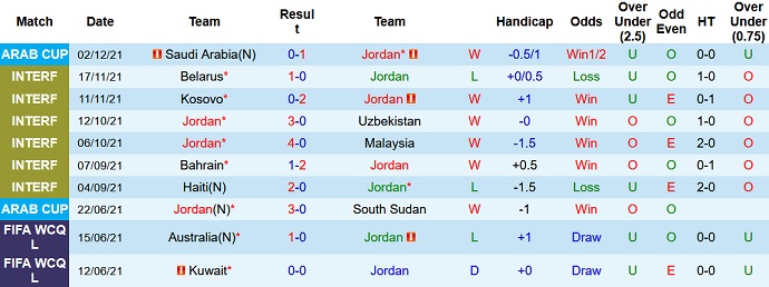 Nhận định, soi kèo Jordan vs Morocco, 17h00 ngày 4/12 - Ảnh 2