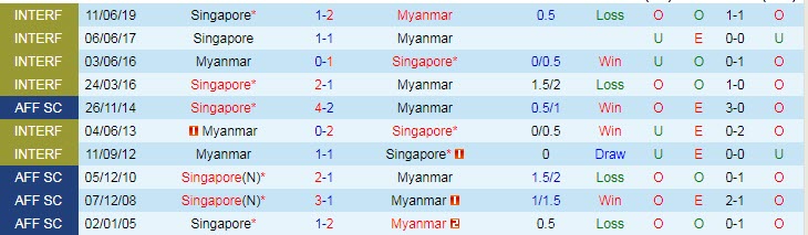 Nhận định, soi kèo Singapore vs Myanmar, 19h30 ngày 5/12 - Ảnh 3