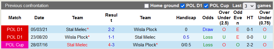 Nhận định, soi kèo Stal Mielec vs Wisla Plock, 0h ngày 4/12 - Ảnh 3
