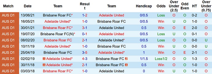 Phân tích kèo hiệp 1 Brisbane Roar vs Adelaide United, 13h05 ngày 4/12 - Ảnh 4