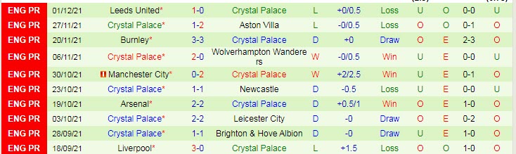 Soi bảng dự đoán tỷ số chính xác MU vs Crystal Palace, 21h ngày 5/12 - Ảnh 3