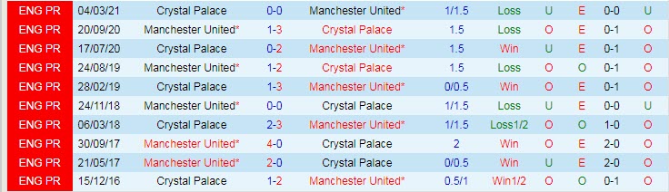 Soi bảng dự đoán tỷ số chính xác MU vs Crystal Palace, 21h ngày 5/12 - Ảnh 5