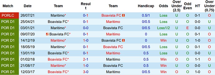 Nhận định, soi kèo Boavista vs Marítimo, 1h00 ngày 5/12 - Ảnh 4
