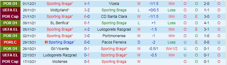 Nhận định, soi kèo Braga vs Estoril, 3h30 ngày 6/12 - Ảnh 1