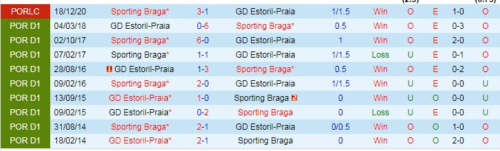 Nhận định, soi kèo Braga vs Estoril, 3h30 ngày 6/12 - Ảnh 3
