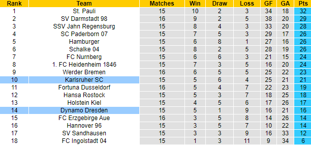 Nhận định, soi kèo Dresden vs Karlsruher, 19h30 ngày 5/12 - Ảnh 4