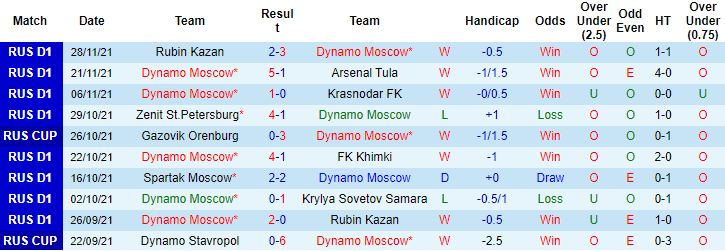 Nhận định, soi kèo Dynamo Moscow vs Ufa, 20h30 ngày 5/12 - Ảnh 1