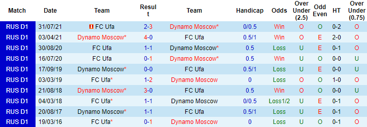 Nhận định, soi kèo Dynamo Moscow vs Ufa, 20h30 ngày 5/12 - Ảnh 5