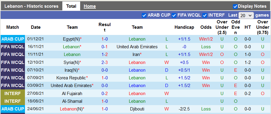 Nhận định, soi kèo Lebanon vs Algeria, 18h ngày 4/12 - Ảnh 1