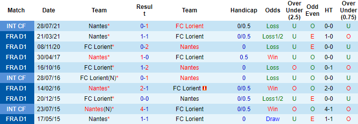 Nhận định, soi kèo Lorient vs Nantes, 21h ngày 5/12 - Ảnh 3