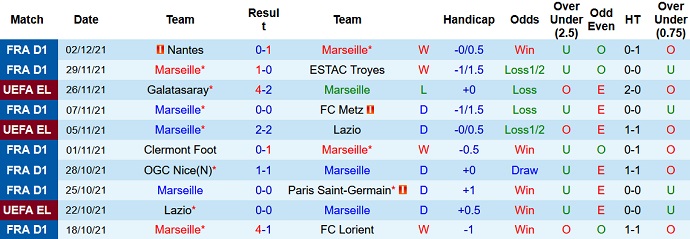 Nhận định, soi kèo Marseille vs Brest, 23h00 ngày 4/12 - Ảnh 3