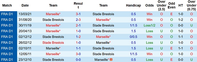 Nhận định, soi kèo Marseille vs Brest, 23h00 ngày 4/12 - Ảnh 4