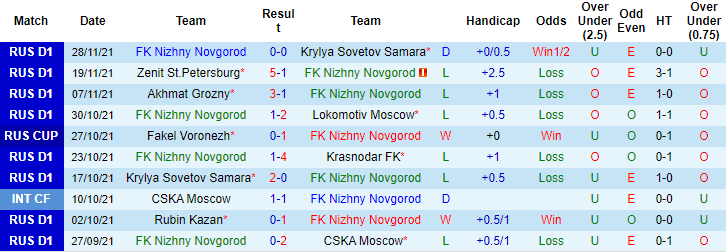 Nhận định, soi kèo Nizhny Novgorod vs Rubin Kazan, 20h30 ngày 5/12 - Ảnh 1