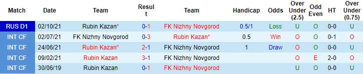 Nhận định, soi kèo Nizhny Novgorod vs Rubin Kazan, 20h30 ngày 5/12 - Ảnh 3