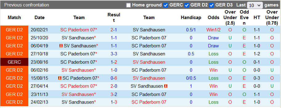 Nhận định, soi kèo Sandhausen vs Paderborn, 19h30 ngày 4/12 - Ảnh 3