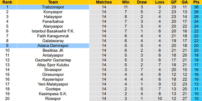 Nhận định, soi kèo Trabzonspor vs Adana Demirspor, 20h00 ngày 4/12 - Ảnh 1