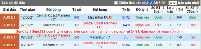 Phân tích kèo hiệp 1 Macarthur vs Central Coast, 12h05 ngày 5/12 - Ảnh 3