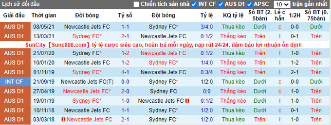 Phân tích kèo hiệp 1 Sydney vs Newcastle Jets, 15h45 ngày 4/12 - Ảnh 3