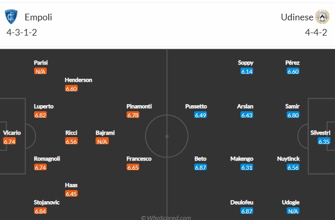 Biến động tỷ lệ kèo Empoli vs Udinese, 0h30 ngày 7/12 - Ảnh 3
