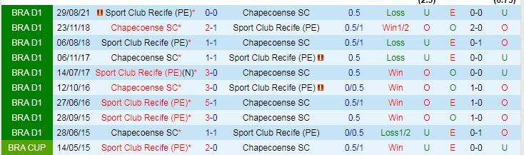 Nhận định, soi kèo Chapecoense vs Sport Recife, 7h ngày 7/12 - Ảnh 3