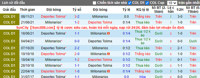 Nhận định, soi kèo Deportes Tolima vs Millonarios, 6h05 ngày 6/12 - Ảnh 3