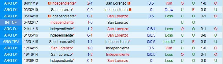 Nhận định, soi kèo Independiente vs San Lorenzo, 5h15 ngày 6/12 - Ảnh 3