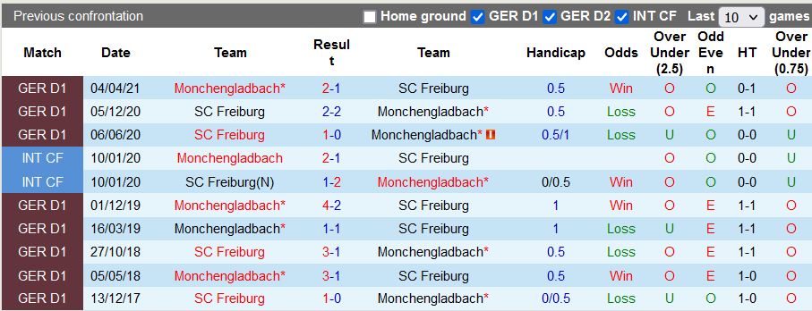 Nhận định, soi kèo M'gladbach vs Freiburg, 23h30 ngày 5/12 - Ảnh 3