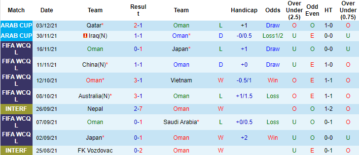 Nhận định, soi kèo Oman vs Bahrain, 2h ngày 7/12 - Ảnh 1