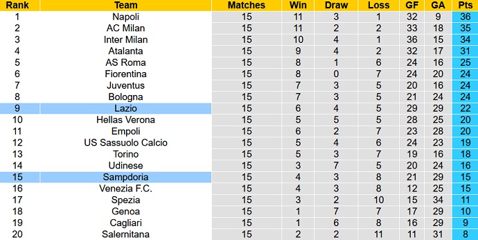 Nhận định, soi kèo Sampdoria vs Lazio, 0h00 ngày 6/12 - Ảnh 1