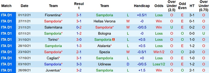 Nhận định, soi kèo Sampdoria vs Lazio, 0h00 ngày 6/12 - Ảnh 3