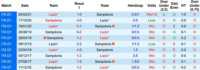 Nhận định, soi kèo Sampdoria vs Lazio, 0h00 ngày 6/12 - Ảnh 4