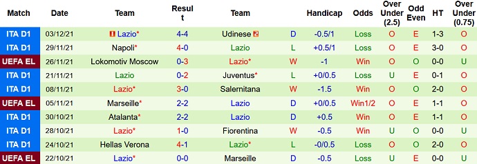 Nhận định, soi kèo Sampdoria vs Lazio, 0h00 ngày 6/12 - Ảnh 5