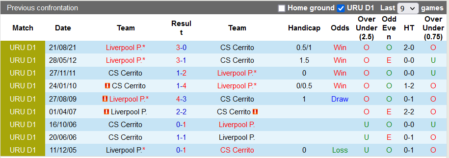 Nhận định, soi kèo Sportivo Cerrito vs Liverpool, 7h15 ngày 6/12 - Ảnh 3