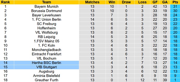 Nhận định, soi kèo Stuttgart vs Hertha Berlin, 21h30 ngày 5/12 - Ảnh 1