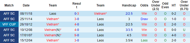 Nhận định, soi kèo Việt Nam vs Lào, 19h30 ngày 6/12 - Ảnh 3