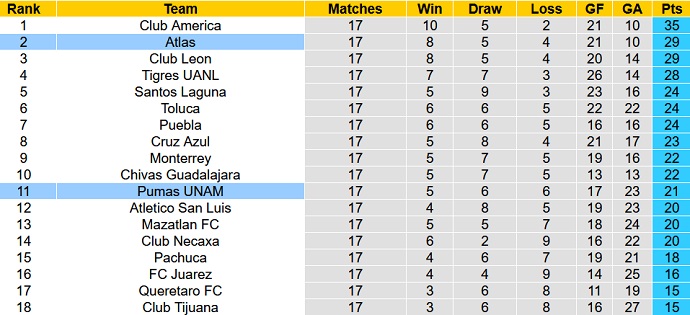 Phân tích kèo hiệp 1 Club Atlas vs Pumas UNAM, 8h00 ngày 6/12 - Ảnh 1