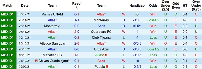 Phân tích kèo hiệp 1 Club Atlas vs Pumas UNAM, 8h00 ngày 6/12 - Ảnh 3