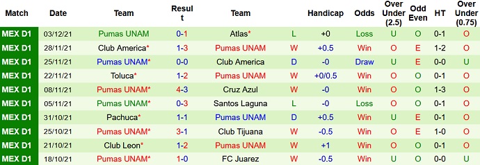 Phân tích kèo hiệp 1 Club Atlas vs Pumas UNAM, 8h00 ngày 6/12 - Ảnh 5