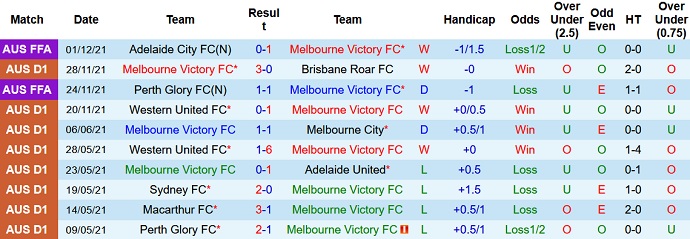 Phân tích kèo hiệp 1 Melbourne Victory vs Perth Glory, 14h45 ngày 5/12 - Ảnh 3