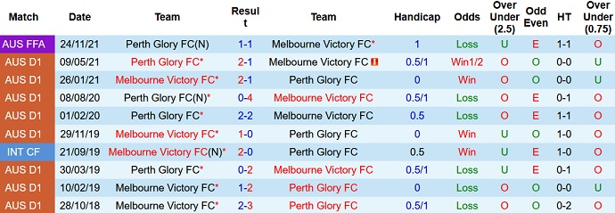 Phân tích kèo hiệp 1 Melbourne Victory vs Perth Glory, 14h45 ngày 5/12 - Ảnh 4