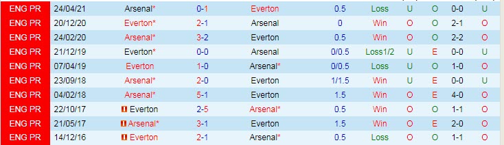 Soi bảng dự đoán tỷ số chính xác Everton vs Arsenal, 3h ngày 7/12 - Ảnh 4
