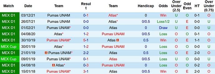 Soi kèo phạt góc Club Atlas vs Pumas UNAM, 8h00 ngày 6/12 - Ảnh 4